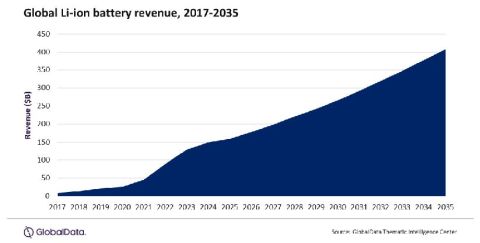 Global li-ion battery revenue 2017-2035_480.jpg