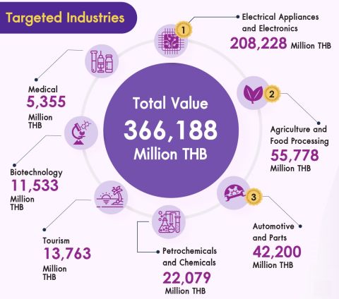 Thai BOI 2023 FDI infographic_industry_480.jpg