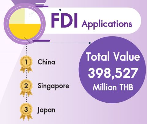 Thai BOI 2023 FDI infographic_country_480.jpg