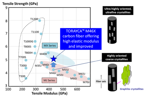 Toray_TORAYCA M46X_tensile strength and modulus map_480.png