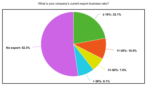 CPRJ Survey 2024_current export ratio_500.png