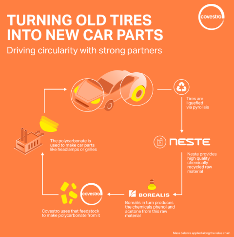 Neste x Borealis x Covestro_tires to car parts_480.png