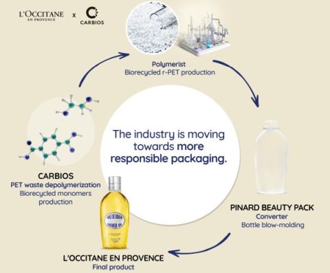 CARBIOS x L'OCCITANE_rPET bottle process_480.jpg