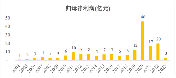 金发科技上市以来归母净利润走势图.png