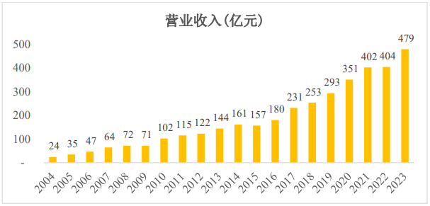 金发科技上市以来营收走势图.png