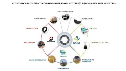 Bridgestone BB&G Versalis_closed-loop tire recycling_480.jpg