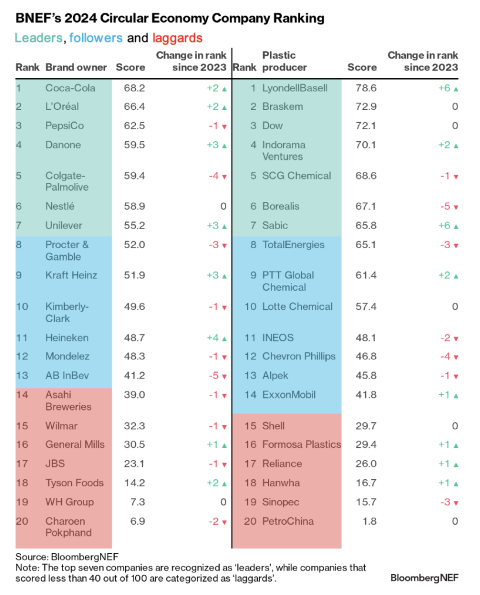 BloombergNEF_2024 Circular Economy Company Ranking.png