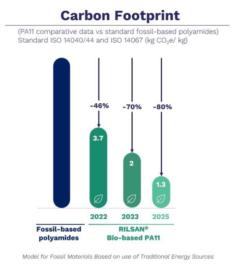 Arkema_Rilsan PA11 carbon footprint data.JPG