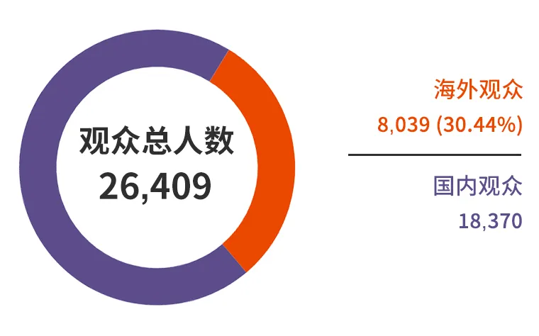 展會(huì)入場(chǎng)觀(guān)眾統(tǒng)計(jì)