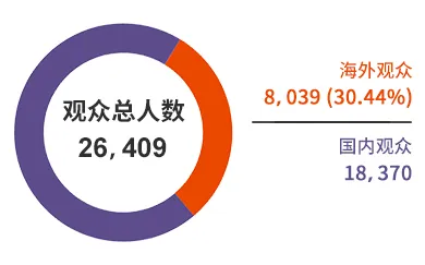 展會(huì)入場(chǎng)觀(guān)眾統(tǒng)計(jì)