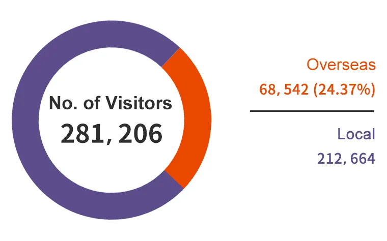 Show Visitor Figures