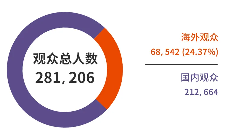 展会入场观众统计