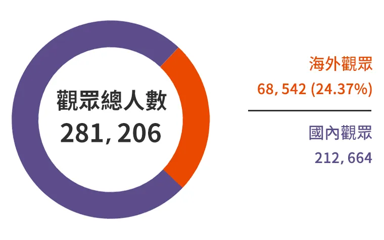 展会入场观众统计