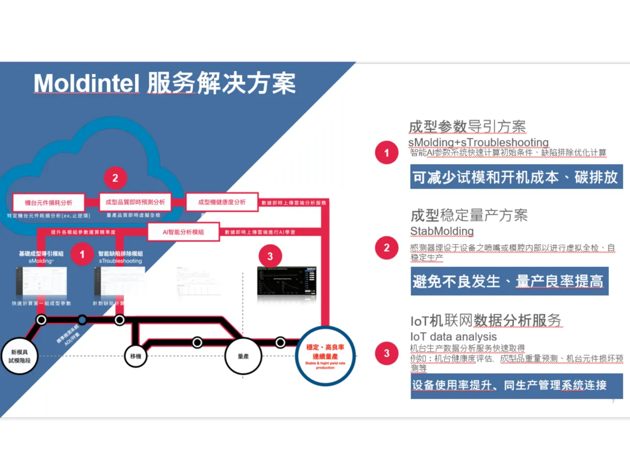跨厂牌的AI智能塑胶成型解决方案 SliderImage