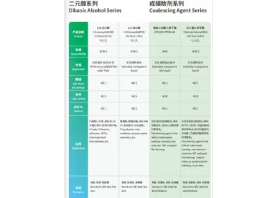 成膜助剂系列Coalescing Agent Series