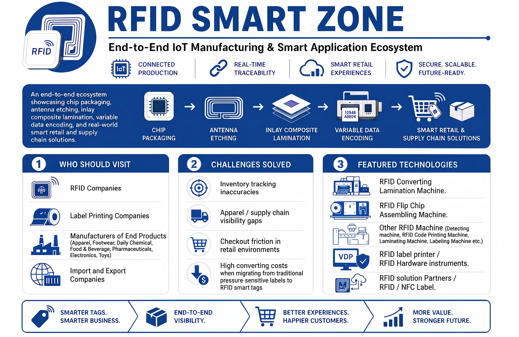 Sino-Label RFID Smart Zone infographic featuring RFID Converting Lamination Machine, RFID Flip Chip Assembling Machine, RFID label printer, RFID Hardware instruments, RFID solution Partners, and RFID / NFC Label.