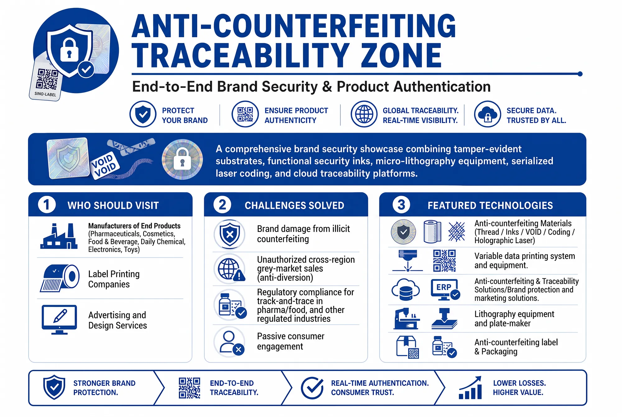Sino-Label Anti-Counterfeiting Traceability Zone infographic featuring Anti-counterfeiting Materials, Ink, varnish, Variable data printing system and equipment, and Anti-counterfeiting & Traceability Solutions.