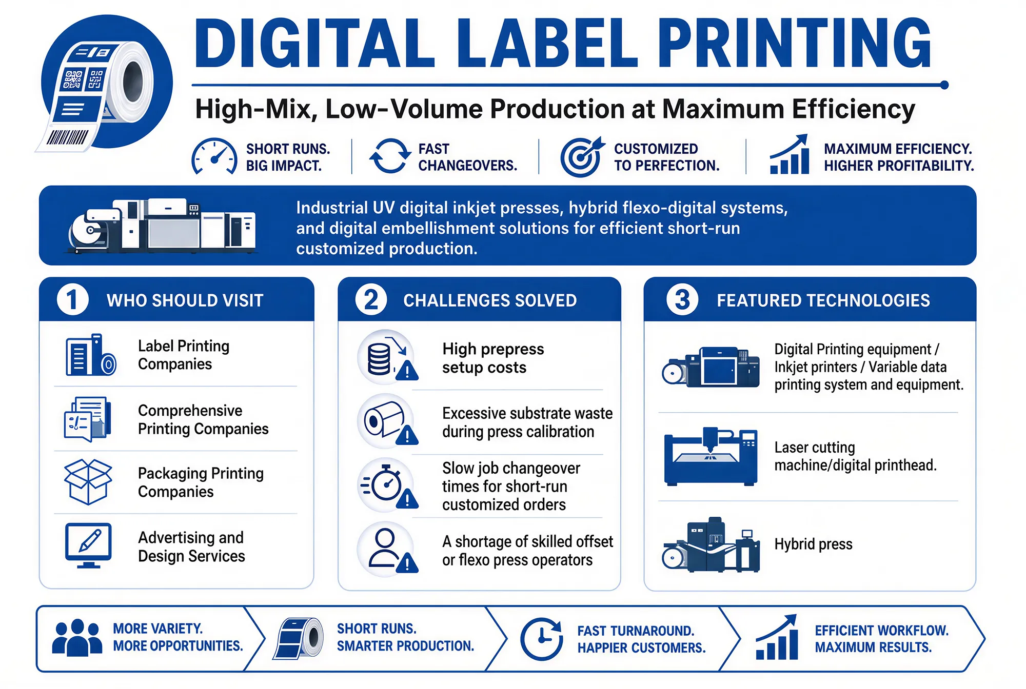 Sino-Label Digital Label Printing infographic featuring Digital Printing equipment, Inkjet printers, Flexography Printing equipment, Label Printing Machine, and Variable data printing system and equipment.