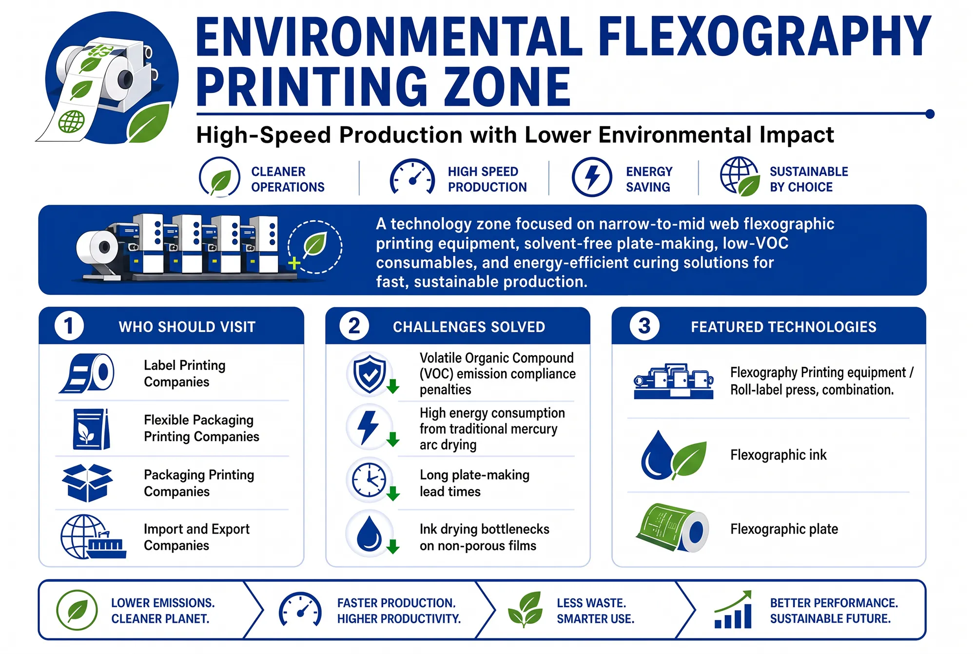 Sino-Label Environmental Flexography Printing Zone infographic featuring Flexography Printing equipment, Computer To Plate, UV Curing Machine UV, Ink, varnish, and Self-adhesive Materials & Hot Melt System.