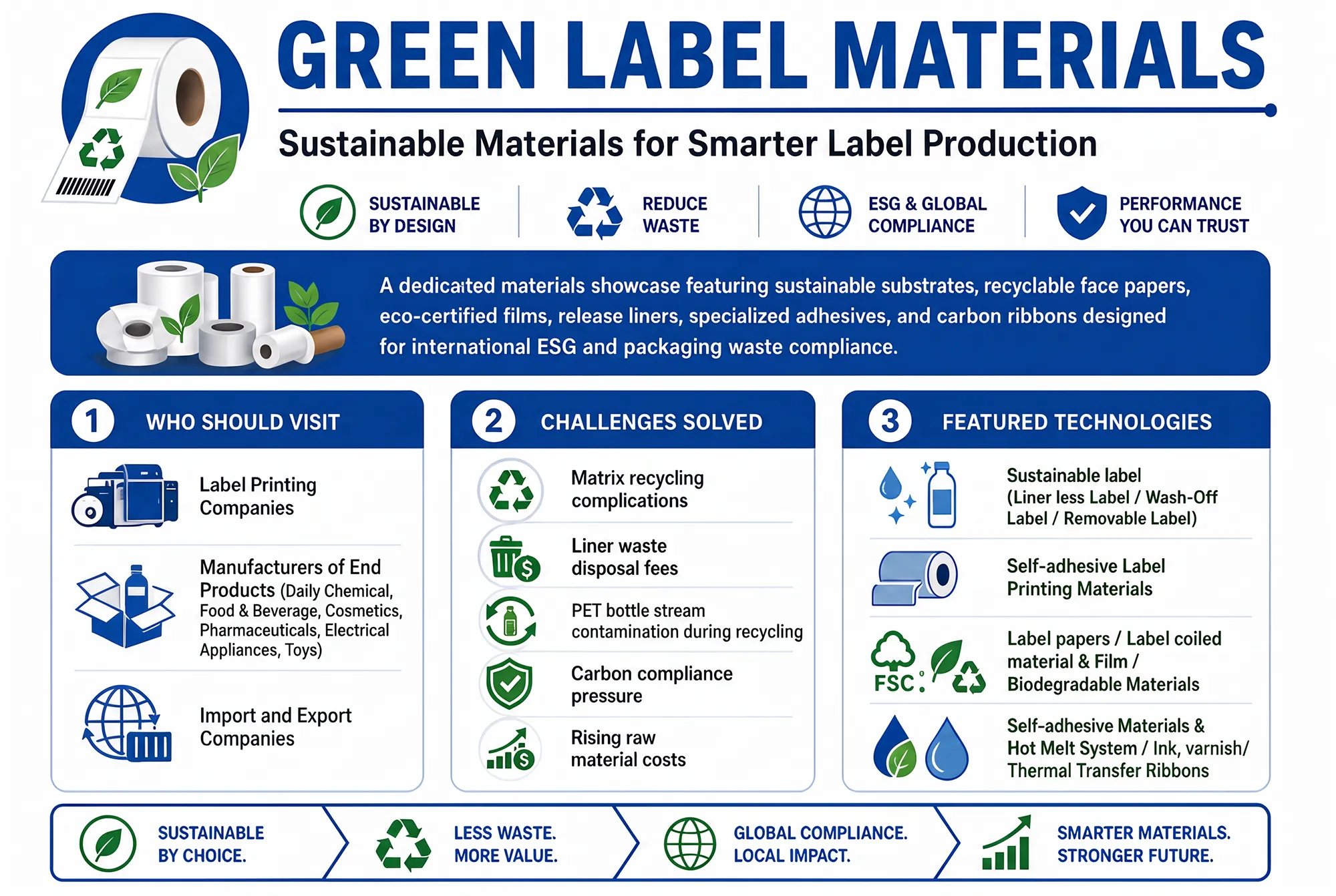 Sino-Label Green Label Materials infographic featuring Sustainable label, Self-adhesive Label Printing Materials, Label papers, Label coiled material & Film, Biodegradable Materials, and Ink, varnish.