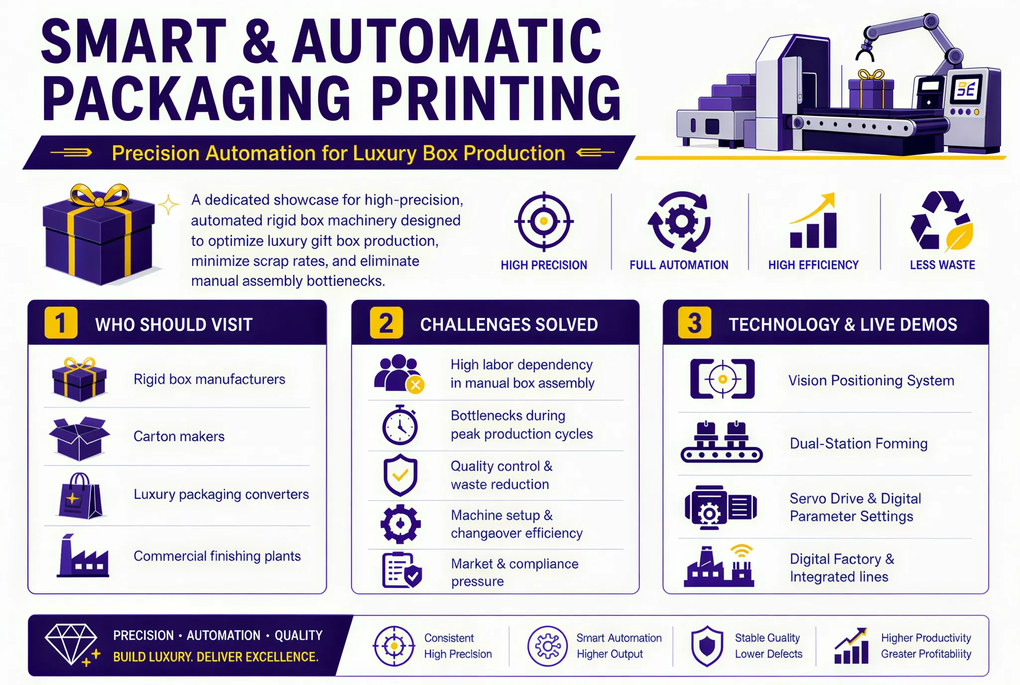 Exhibition infographic for Smart and Automatic Packaging Printing featuring Vision Positioning System, Dual-Station Forming, Servo Drive & Digital Parameter Settings, Digital Factory & Integrated lines.