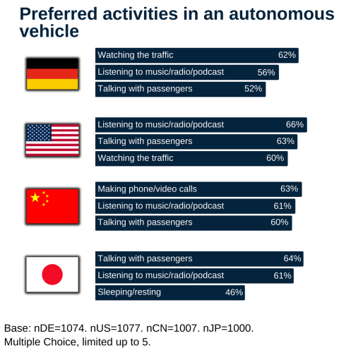 Figure 1 - Preferred activities in an autonomous car.png