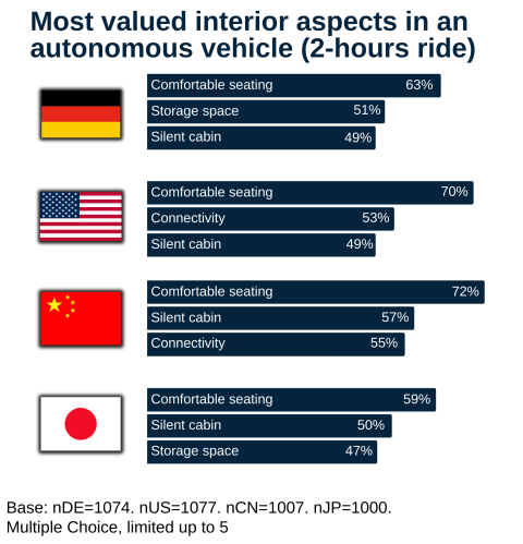 Figure 2 - Most valued interior aspects in autonomous car.png