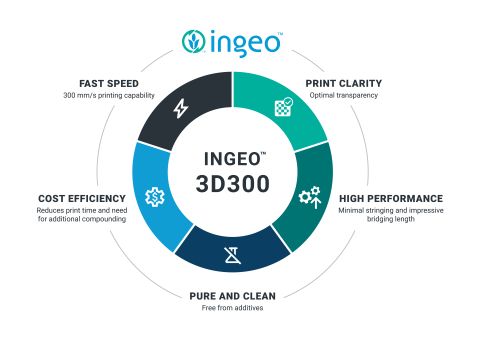 NatureWorks_Ingeo 3D300_480.jpg