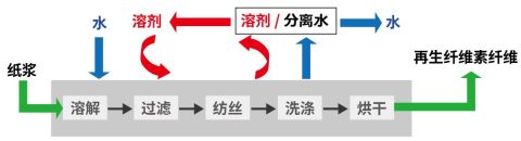 Polyplastics_溶劑法工藝.jpg