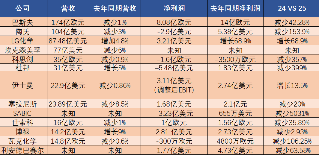 13家化工企业财报.png