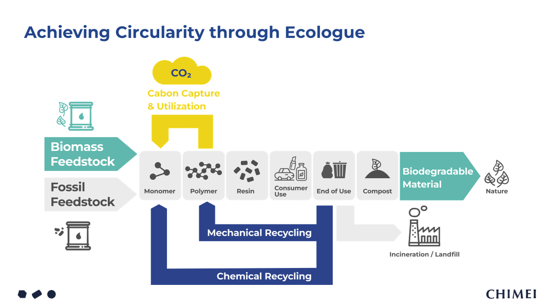 Circularity through Ecologue .png