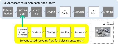 Teijin_solvent-based recycling process.jpg