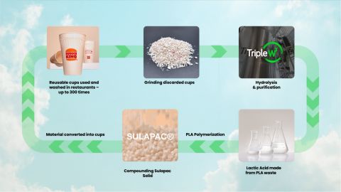 Sulapac x TripleW_Sulapac Solid cups recycling.jpg