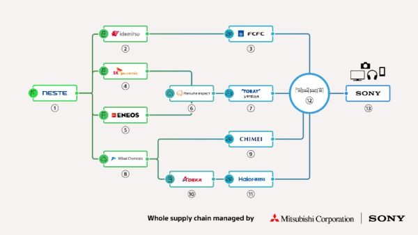 Sony_global supply chain for renewable plastics.jpg