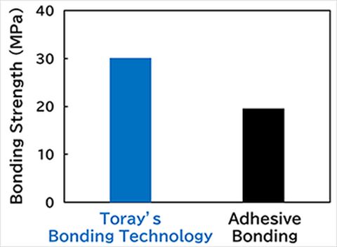 Toray_bonding technology for CFRP_chart.jpg