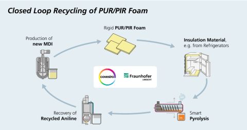 Covestro x UMSICHT_pyrolysis recycling pilot plant_closed loop.jpg