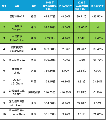 化工排名1.png