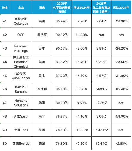 化工排名5.png