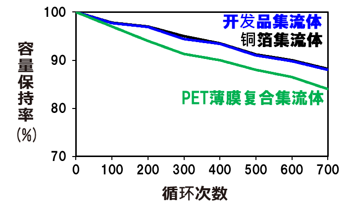 【图3】实际电池循环试验中容量保持率的变化 （公司内部评测、单层软包电芯、电池容量：30mAh）.png