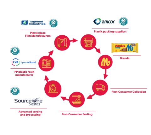 LyondellBasell_closed-loop food packaging recycling - 複製.jpg