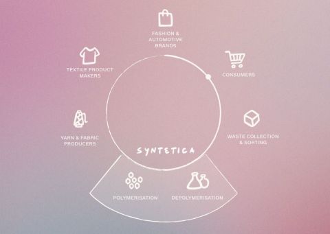 Syntetica_textile recycling - 複製.JPG