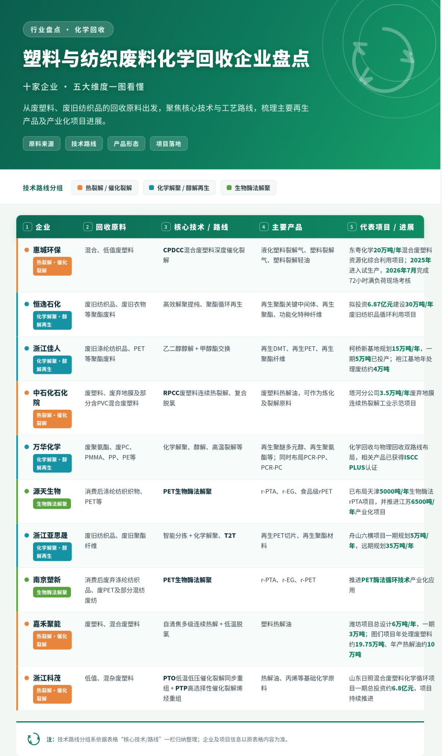 塑料与纺织废料化学回收企业盘点.png