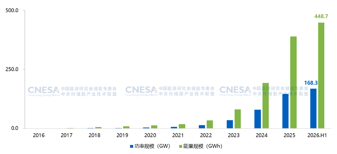 中国新型储能市场累计装机规模（截至2026.H1 图源：CNESA）.png