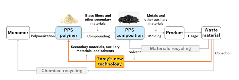 Toray_PPS recycling.png