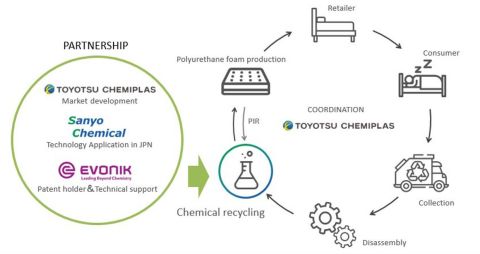 Evonik x Sanyo Chem x Toyotsu Chemiplas_PU recycling - 複製.jpg