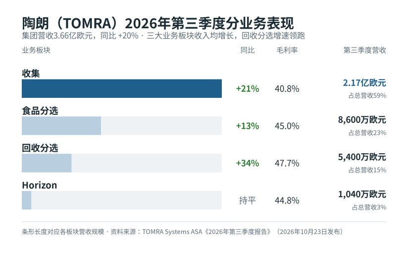 tomra_q3_segments.png