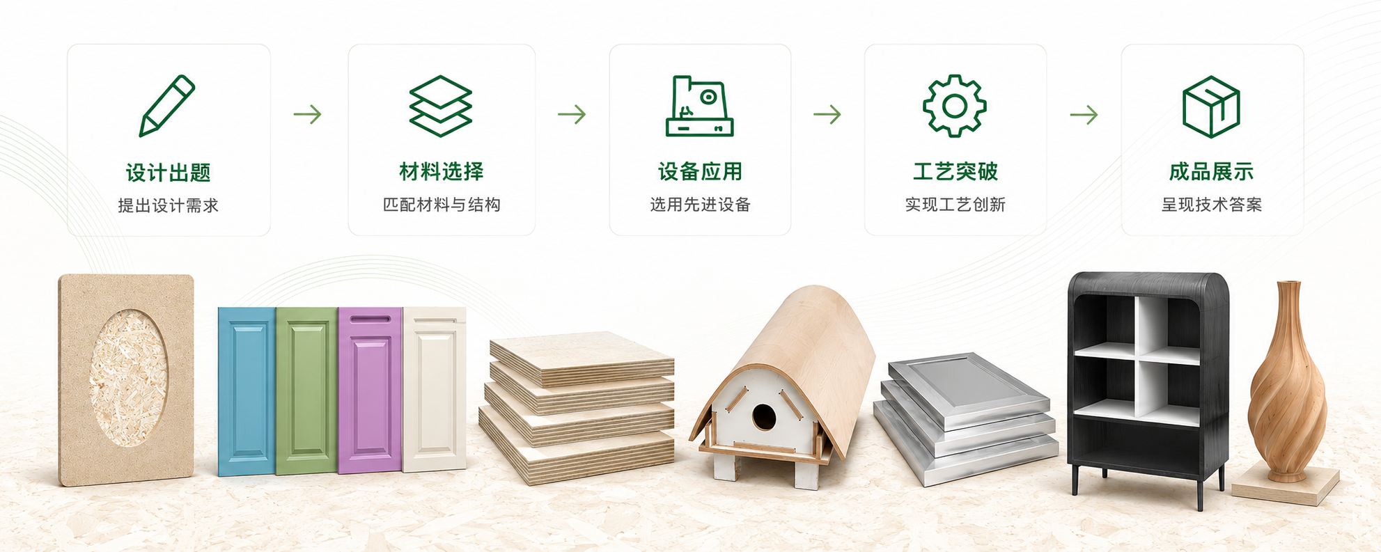 设计出题 · 材料选择 · 设备应用 · 工艺突破 · 成品展示