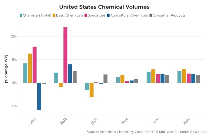 U.S. chemical output to fall 1.6% amid immense uncertainty in 2023, expects ACC