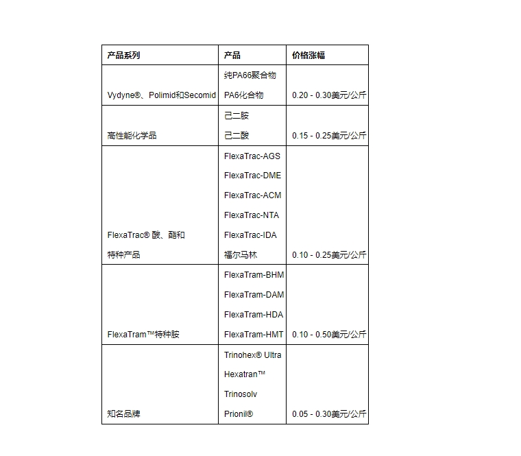 因成本上涨，奥升德宣布提高尼龙和高性能化学品价格15%