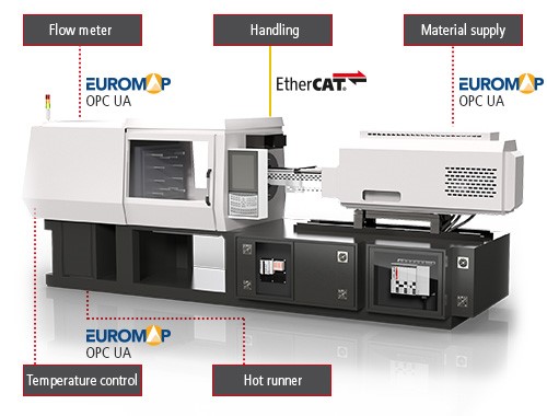 Interface expertise: M2M communication based on Euromap standards and EtherCAT SliderImage